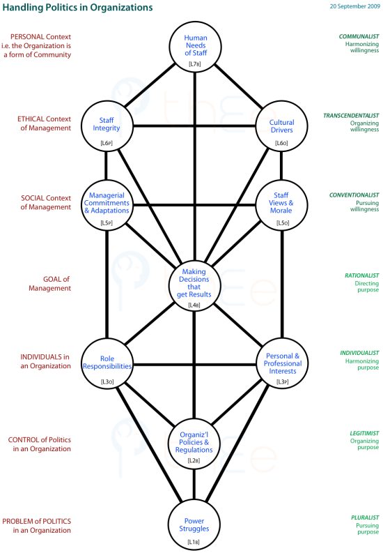 Handling politics in Organizations, showing the Levels and Centres in the Tree and the modes of political modes.